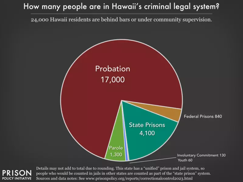 Graph showing 24,000 behind bars or under community supervision.